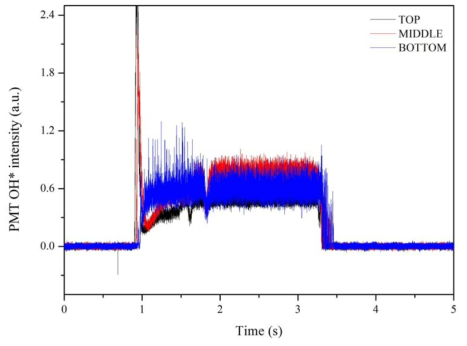 화염 위치에 따른 OH* 자발광 강도