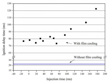 막냉각 기체 유무에 따른 점화 지연 시간