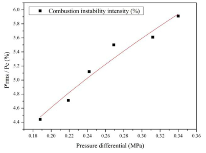 막냉각 기체-연소실 압력 차압에 따른 연소불안정 정도