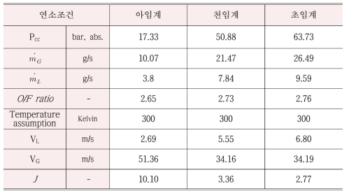 연소실험에서의 대표적 연소조건