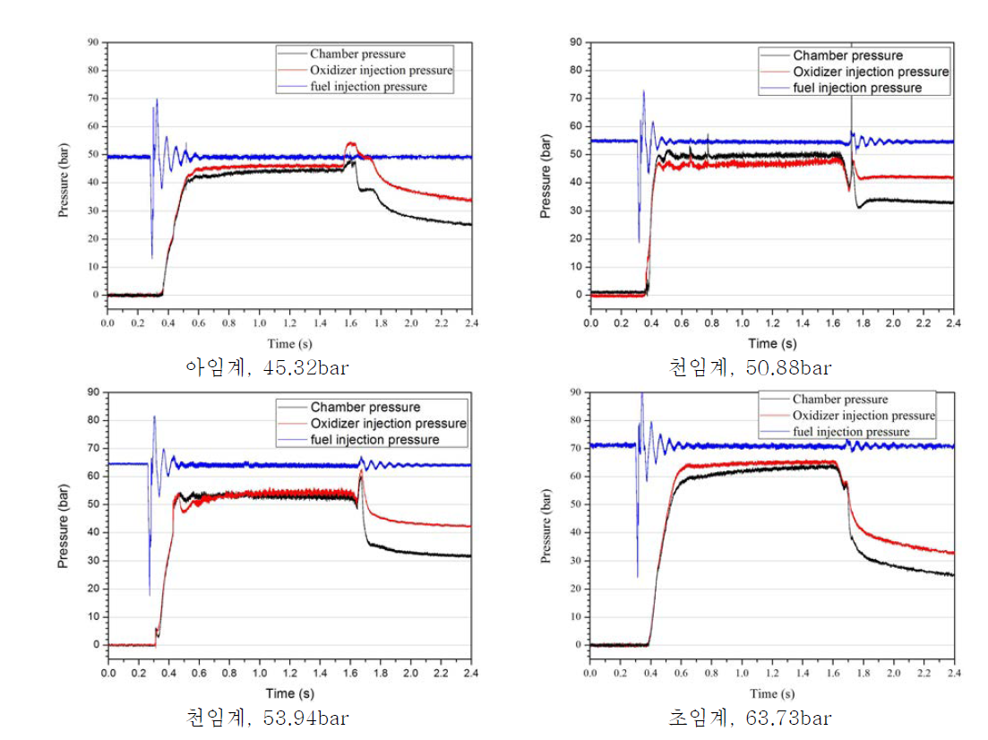 연소조건에 따른 연소실, 산화제, 연료 압력