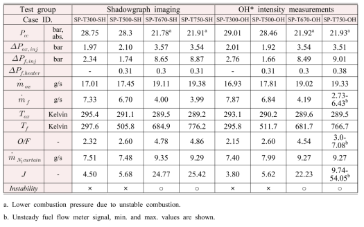 초임계 연소조건에서의 대표 실험 조건