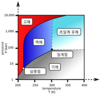 물질의 초임계 조건