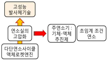 초임계 상태의 기체-액체 추진제연소 연구의 필요성