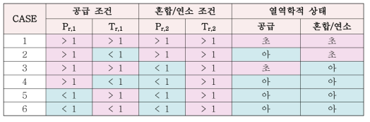 추진제 임계상태인자들의 가능한 상태조합 및 그에 해당하는 임계조건