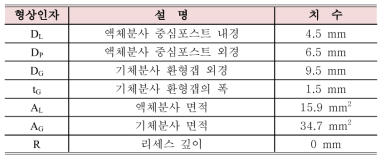 전단 동축형 분사기의 주요 형상인자 및 치수