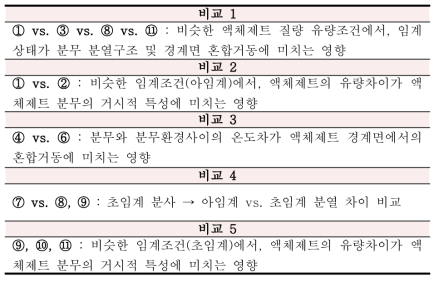 각 실험케이스 사이의 비교내용