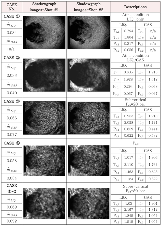 액체질소 제트의 아임계 조건(Pch=20 bar) 및 초임계 조건(Pch=40 bar)에 서 전단 동축형 분사기의 단일액체분무 및 기체-액체분무의 shadowgraph 가시화 이미지