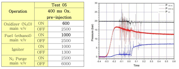400 ms 산화제 선공급 시퀀스 시의 압력 변화 선도