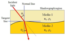 매질의 밀도구배에 따른 굴절률 차이에 의한 빛의 굴절