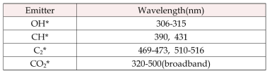화학발광 라디컬 및 자발 방출 파장