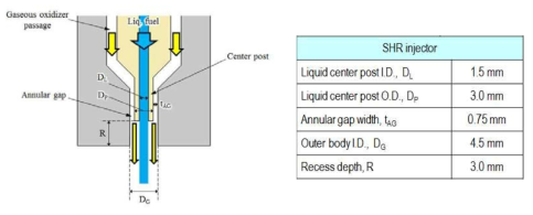 축소형 가시화 연소기에 사용된 동축 전단 분사기의 내부구조 개략도 및 주요 형상 인자