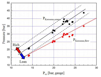 연소압력-케로신 공급압력 설정 값 관계