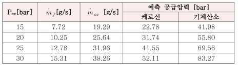 각 설계조건에서의 추진제 공급압력 예측값