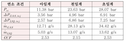 축소형 가시화 연소기 예비실험 조건