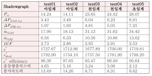 Shadowgraph 연소유동장 가시화 실험조건