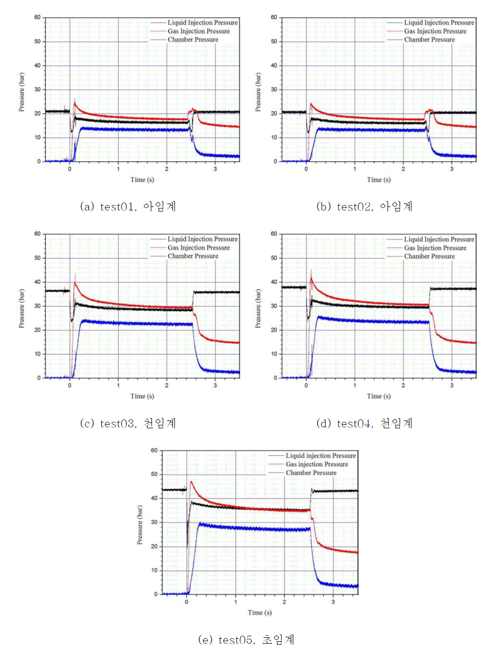 각 Shadowgraph 연소유동장 가시화 실험 시의 시간-압력 선도