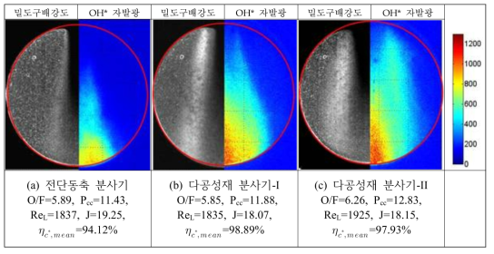 분사기 종류에 따른 아산화질소/에탄올 연소유동장의 shadowgraph 평균 밀도구배강도 이미지와 OH* 자발광 분포 이미지의 비교