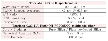 실험에 사용된 분광기 및 광케이블 사양