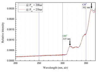 기체산소/케로신 화염의 연소압력(아임계-천임계)에 따른 UV 대역 자발광 스펙트럼