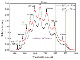 기체산소/케로신 화염의 연소압력(아임계-천임계)에 따른 UV-가시광 대 역 자발광 스펙트럼