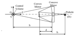 3차원 공간 내의 점측정을 위한 카세그레인 렌즈의 개략도