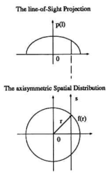 축대칭 분포 및 선적분된 투영체