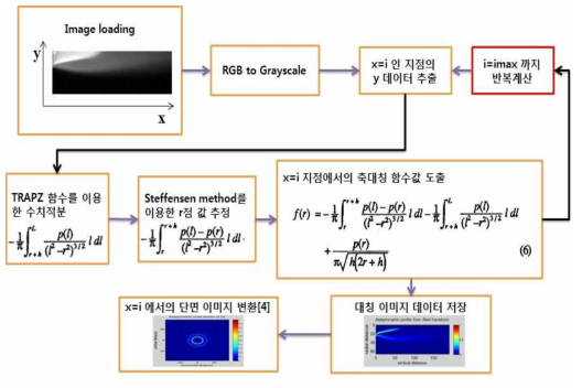 역 Abel 변환 순서도