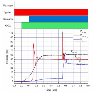 설계조건에서의 기체산소/케로신 전단동 축 분무의 점화 시 압력 과도 변화