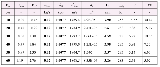 동일 추진제 유량(산화제 20 kg/s, 연료 7.7g/s)에서 노즐목 직경-연소실 압력