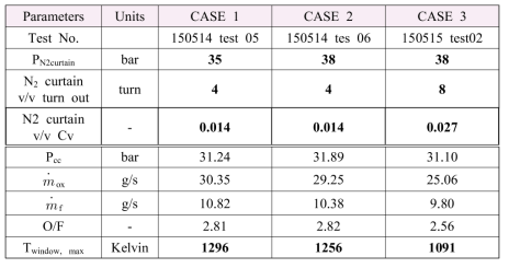 질소 커튼 분사 조건에 따른 연소 파라메터 및 연소기 벽면 온도