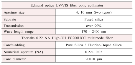 자발광 수집용 프로브로 사용된 collimator 및 광케이블의 주요 사양