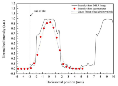 DSLR로 촬영된 수평방향 광도분포와 Collimator 및 분광기로 측정된 550 nm 파장 광도분포의 비교