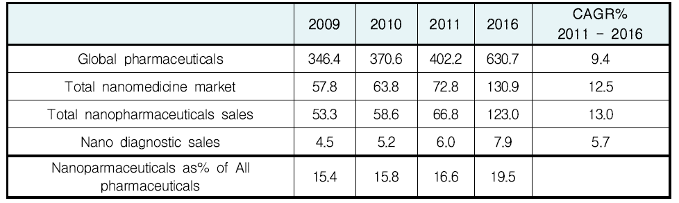 최근 나노의학 시장의 규모 및 2014년까지의 예상 성장률