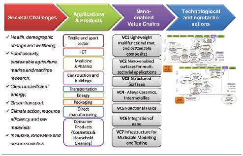 EU 나노기술 로드맵(Nanofutures roadmap)