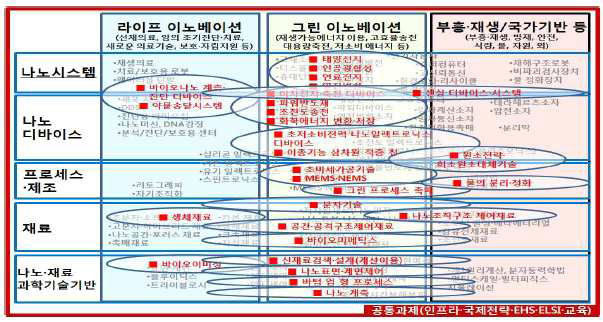 일본 30개 중점기술영역 기술지도(국가나노기술지도 중간보고서)