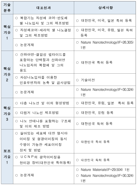 핵심기술별 대표성과