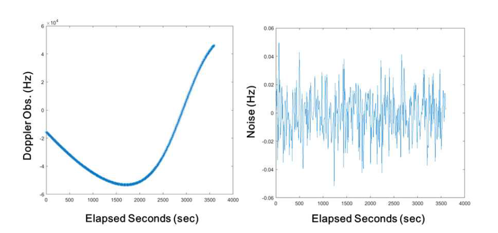지구 저궤도 환경 (S-band, 장반경 약 7200 km, 경사각 12, 궤도 이심률 0.02)에서 생성한 가상 도플러 관측 값과 신호 잡음