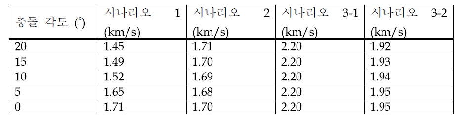 각 시나리오 별로 최소 ΔV일 때 충돌 속도