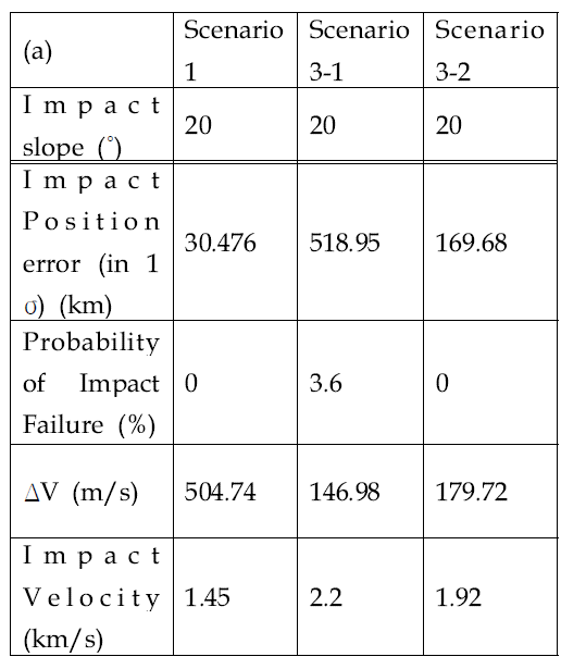 시나리오 별 ΔV 분석과 오차 전파 분석 결과 (a) 충돌 각도 20도