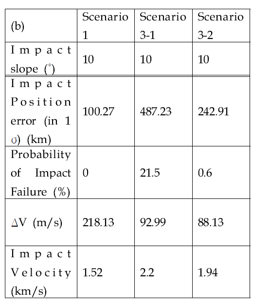 시나리오 별 ΔV 분석과 오차 전파 분석 결과 (b) 충돌 각도 10도