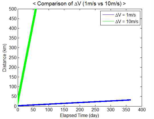 1 m/s로 분리한 경우와 10 m/s로 분리한 경우 비교 (Radial 방향으로 분리한 경 우)