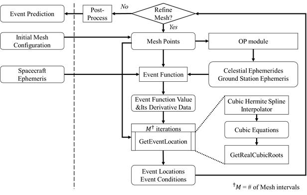 Mesh-Refinement를 포함하는 이벤트 예측 과정.