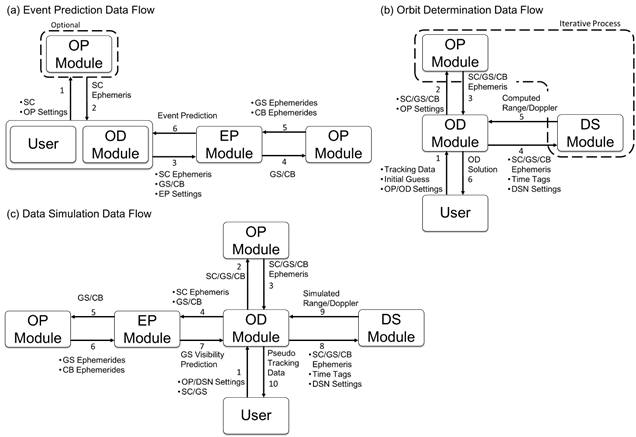 이벤트 예측(a), 궤도 결정(b), 데이터 시뮬레이션(c) 모듈의 데이터 흐름도