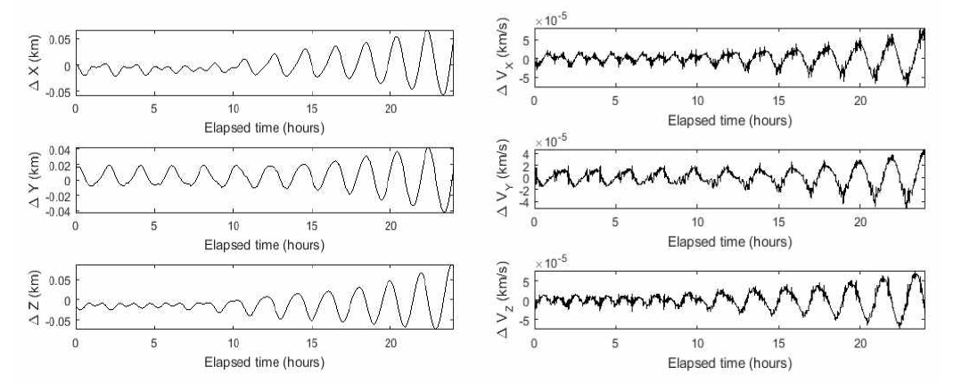 궤도 결정 결과 궤도력과 NASA PDS 궤도력의 비교 결과 위치(좌)와 속도(우) 차이