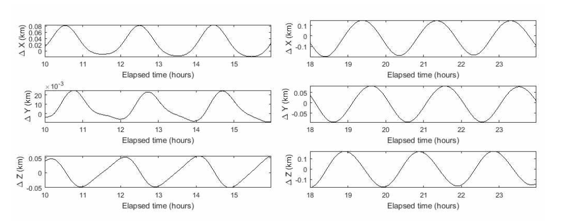 기동 이전(좌)과 이후(우)의 궤도 결정 결과 궤도력과의 위치 차이