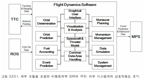 세부 모듈을 포함한 비행동역학 S/W의 개요; 외부 시스템과의 상호작용도 표시.