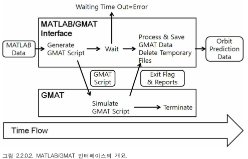 MATLAB/GMAT 인터페이스의 개요.