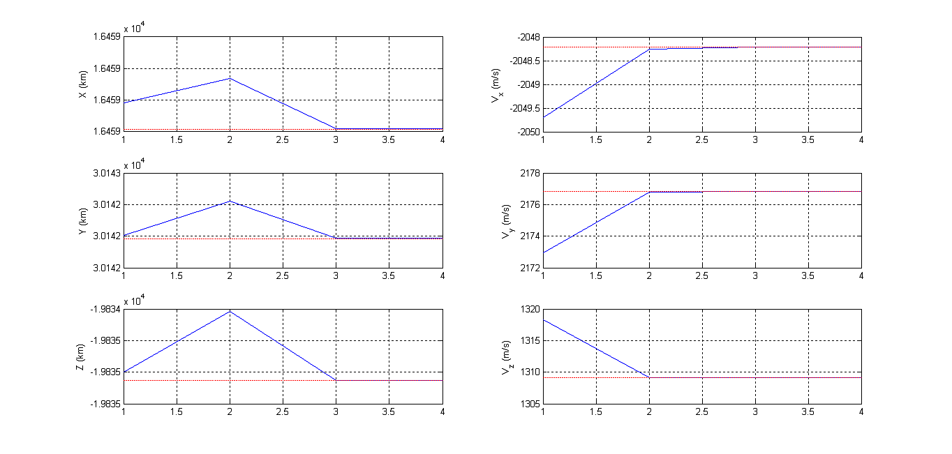 반복 계산에 따른 상태 벡터의 성분 별 참 값(빨강)과 추정 값(파랑)의 비교
