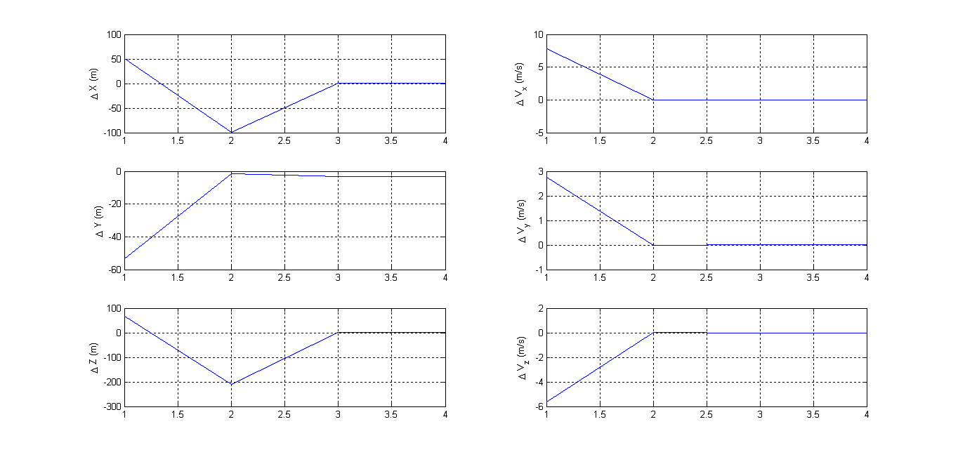 반복 계산에 따른 상태 벡터의 성분 별 오차의 변화